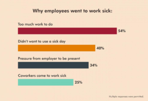 Over 90% of Sick Employees Won’t Miss Work, Cite Too Much Task at Hand