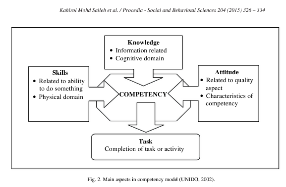 Main aspects in competency model (UNIDO, 2002)