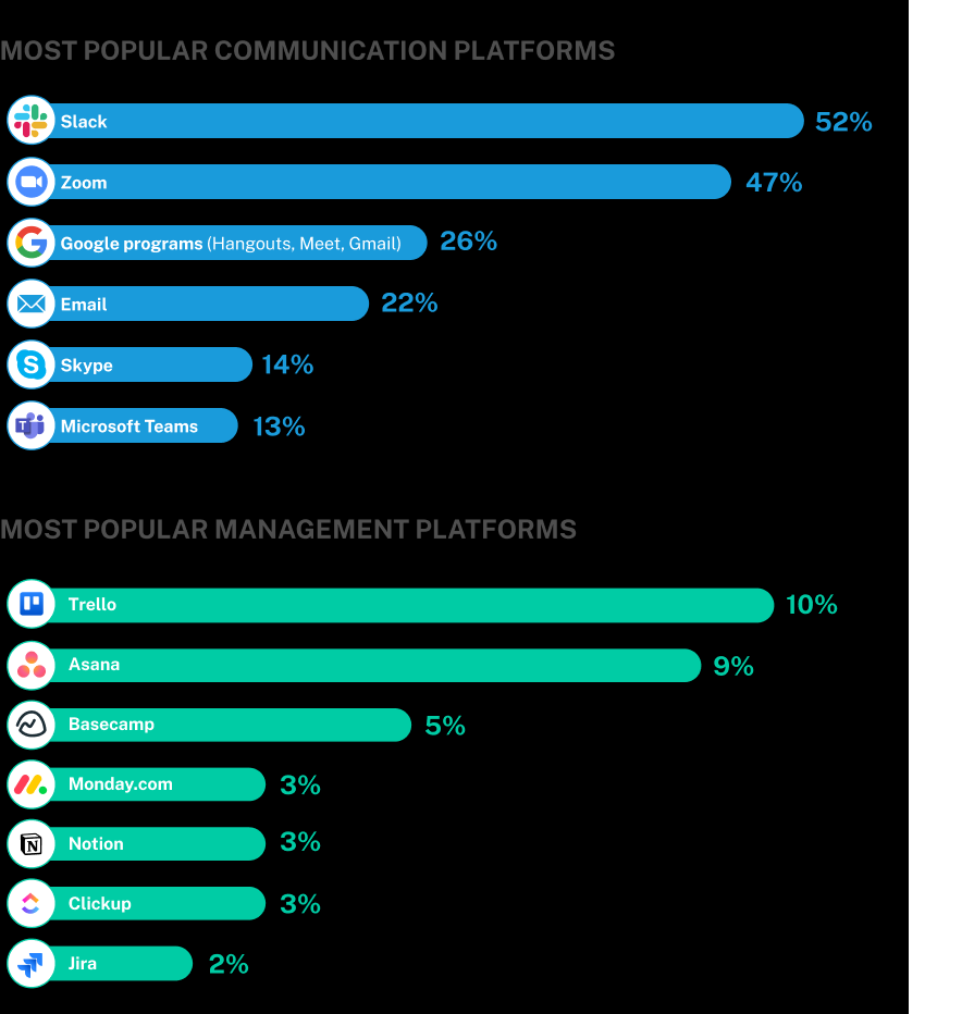 Source: Lambden Duncan, “The Importance of Effective Workplace Communication – Statistics for 2022”,